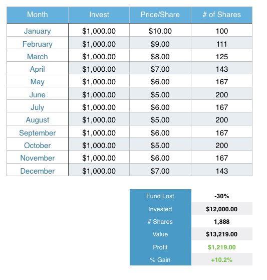 DollarCost Averaging and Reverse DollarCost Averaging Robert Gordon